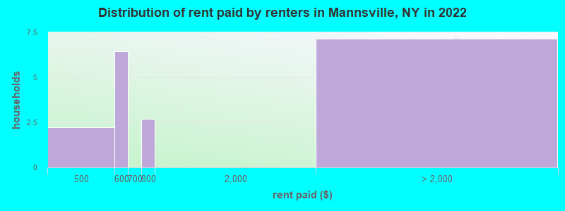 Distribution of rent paid by renters in Mannsville, NY in 2022