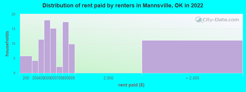Distribution of rent paid by renters in Mannsville, OK in 2022