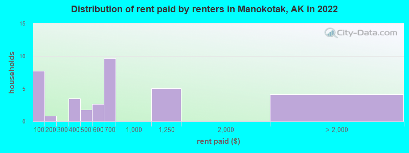 Distribution of rent paid by renters in Manokotak, AK in 2022