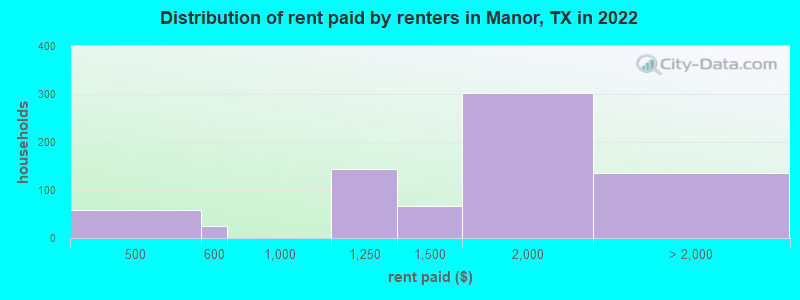 Distribution of rent paid by renters in Manor, TX in 2022