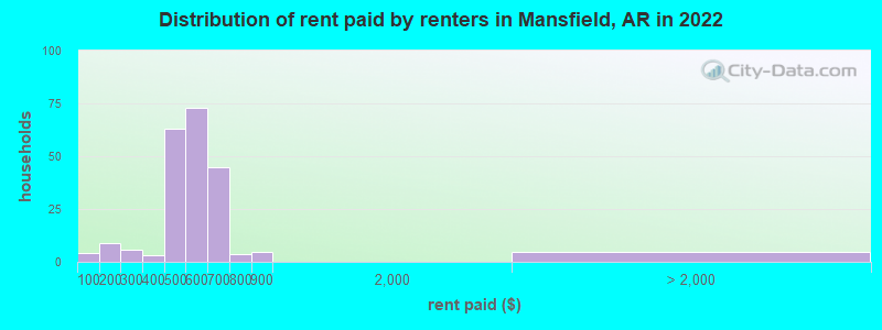 Distribution of rent paid by renters in Mansfield, AR in 2022