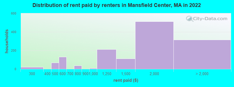 Distribution of rent paid by renters in Mansfield Center, MA in 2022