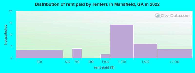 Distribution of rent paid by renters in Mansfield, GA in 2022