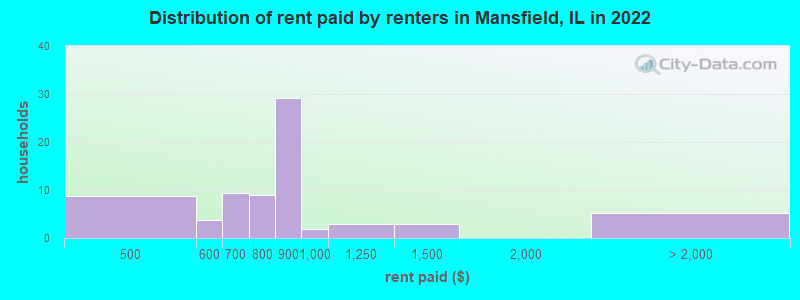 Distribution of rent paid by renters in Mansfield, IL in 2022