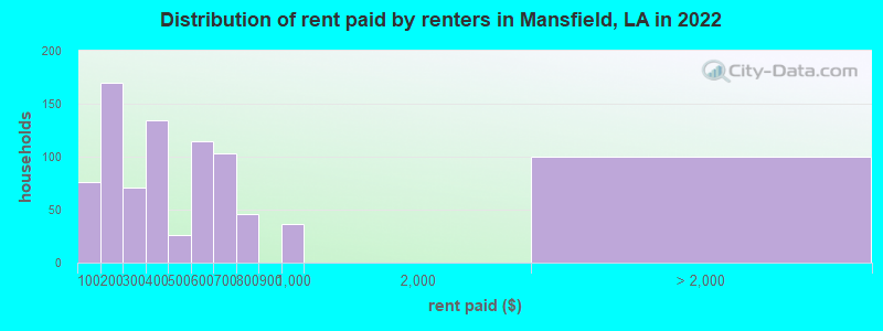 Distribution of rent paid by renters in Mansfield, LA in 2022