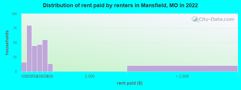 Distribution of rent paid by renters in Mansfield, MO in 2022