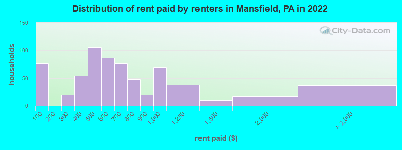 Distribution of rent paid by renters in Mansfield, PA in 2022