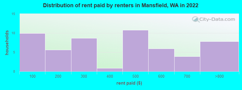 Distribution of rent paid by renters in Mansfield, WA in 2022