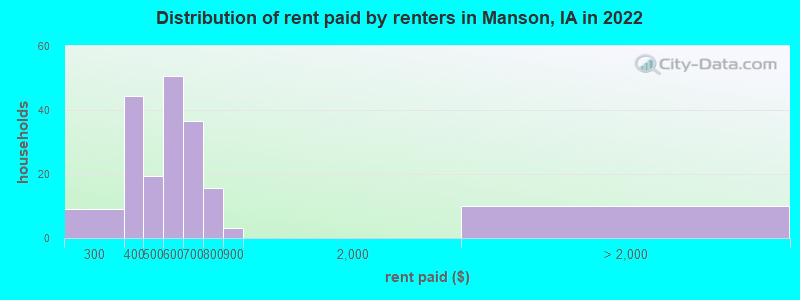 Distribution of rent paid by renters in Manson, IA in 2022