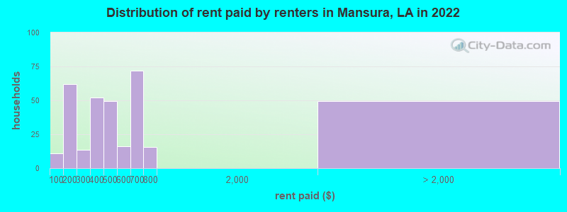 Distribution of rent paid by renters in Mansura, LA in 2022
