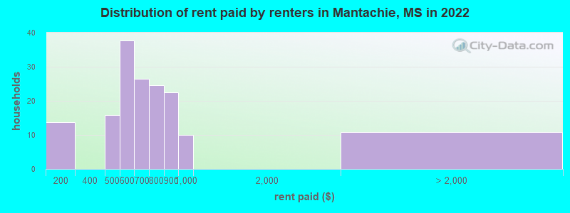 Distribution of rent paid by renters in Mantachie, MS in 2022