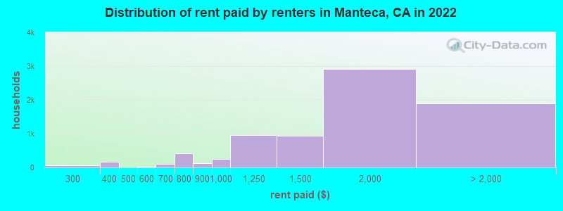 Distribution of rent paid by renters in Manteca, CA in 2022