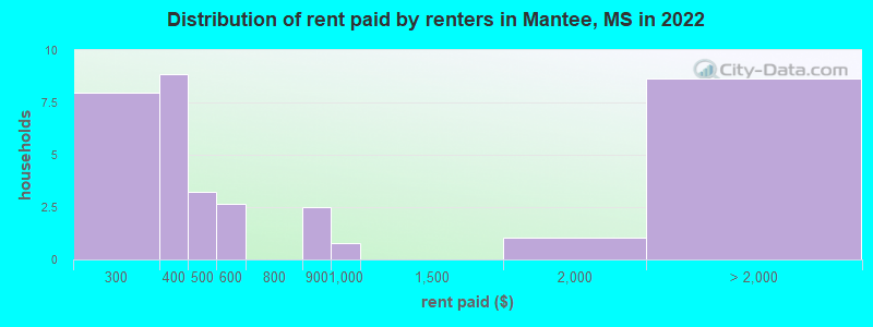 Distribution of rent paid by renters in Mantee, MS in 2022