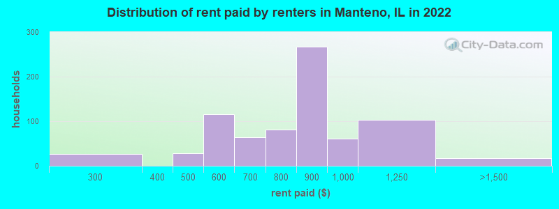 Distribution of rent paid by renters in Manteno, IL in 2022