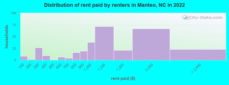 Distribution of rent paid by renters in Manteo, NC in 2022
