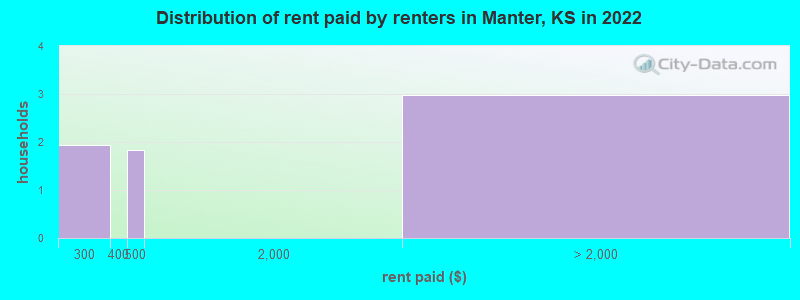 Distribution of rent paid by renters in Manter, KS in 2022