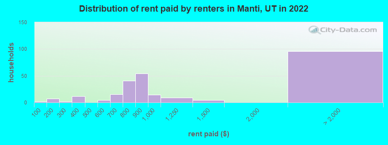 Distribution of rent paid by renters in Manti, UT in 2022