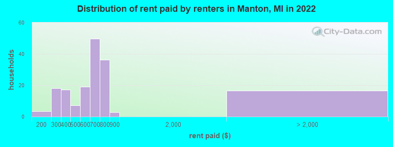 Distribution of rent paid by renters in Manton, MI in 2022