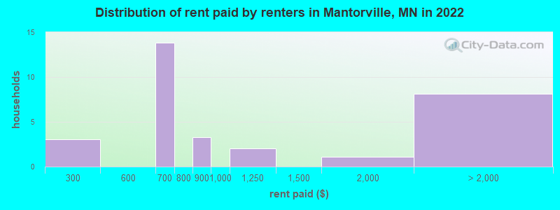 Distribution of rent paid by renters in Mantorville, MN in 2022