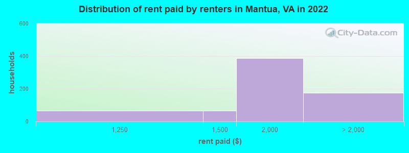 Distribution of rent paid by renters in Mantua, VA in 2022