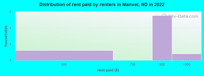 Distribution of rent paid by renters in Manvel, ND in 2022