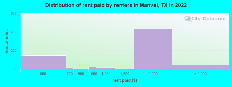Distribution of rent paid by renters in Manvel, TX in 2022
