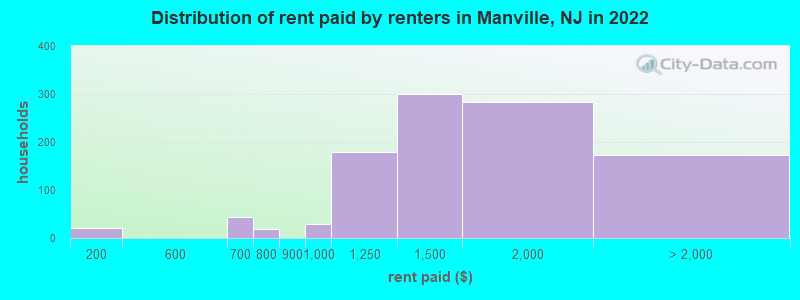 Distribution of rent paid by renters in Manville, NJ in 2022
