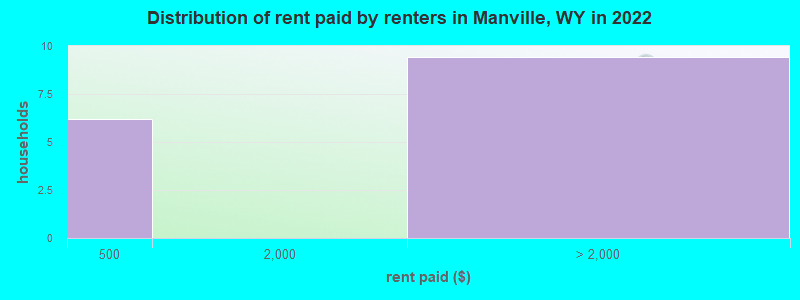 Distribution of rent paid by renters in Manville, WY in 2022