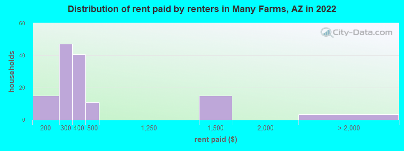 Distribution of rent paid by renters in Many Farms, AZ in 2022