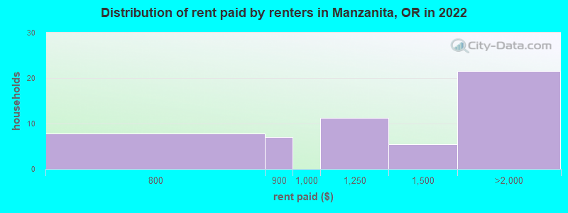 Distribution of rent paid by renters in Manzanita, OR in 2022