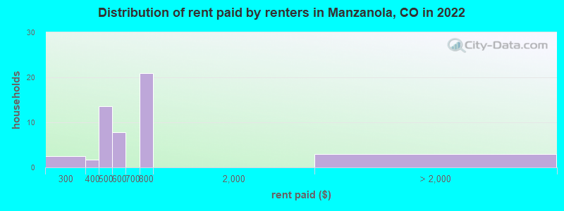 Distribution of rent paid by renters in Manzanola, CO in 2022