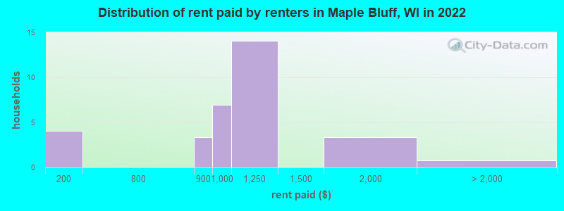 Distribution of rent paid by renters in Maple Bluff, WI in 2022
