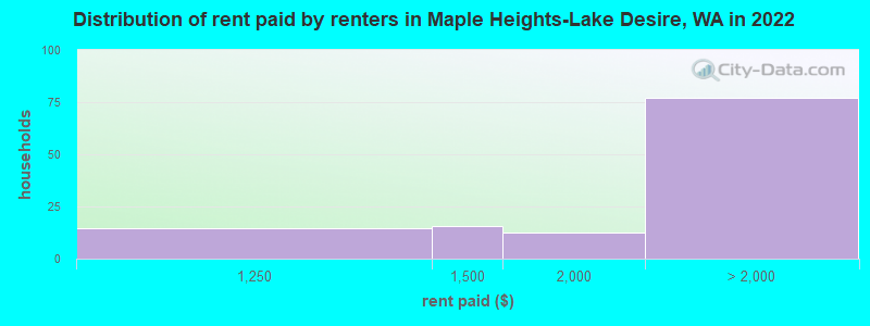 Distribution of rent paid by renters in Maple Heights-Lake Desire, WA in 2022
