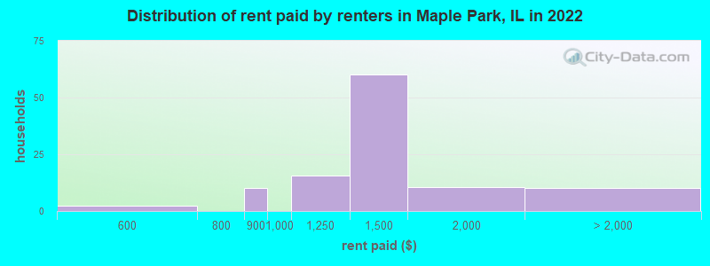 Distribution of rent paid by renters in Maple Park, IL in 2022