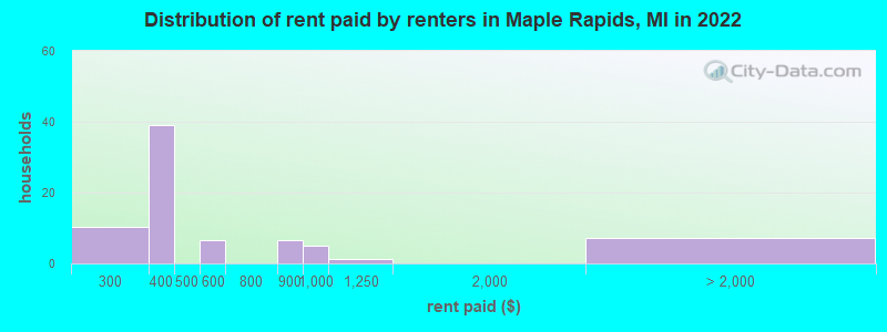 Distribution of rent paid by renters in Maple Rapids, MI in 2022