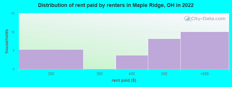 Distribution of rent paid by renters in Maple Ridge, OH in 2022