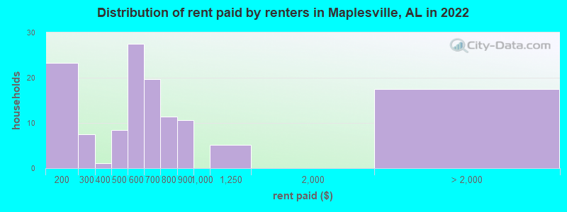 Distribution of rent paid by renters in Maplesville, AL in 2022