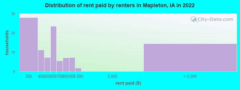 Distribution of rent paid by renters in Mapleton, IA in 2022