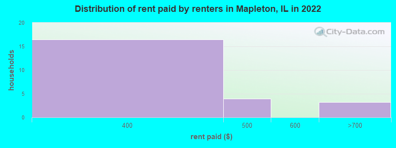 Distribution of rent paid by renters in Mapleton, IL in 2022