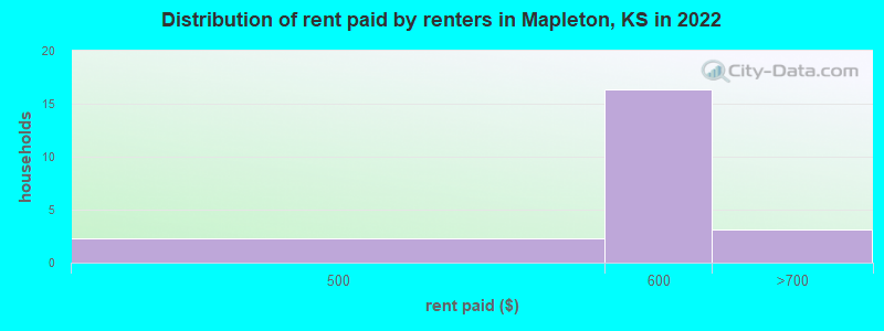 Distribution of rent paid by renters in Mapleton, KS in 2022