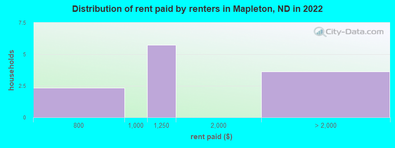 Distribution of rent paid by renters in Mapleton, ND in 2022