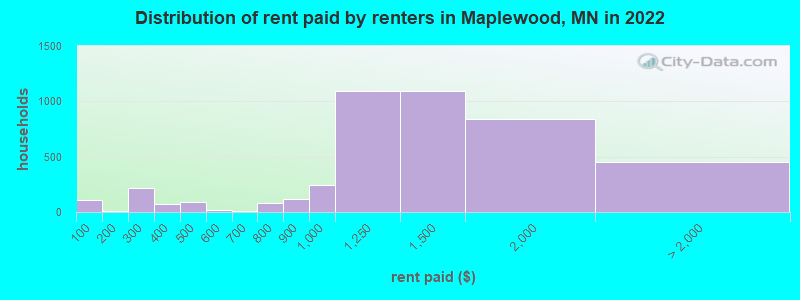 Distribution of rent paid by renters in Maplewood, MN in 2022