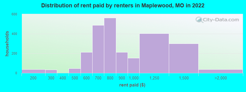 Distribution of rent paid by renters in Maplewood, MO in 2022