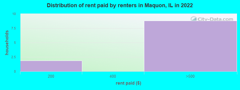 Distribution of rent paid by renters in Maquon, IL in 2022