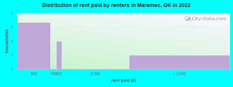 Distribution of rent paid by renters in Maramec, OK in 2022