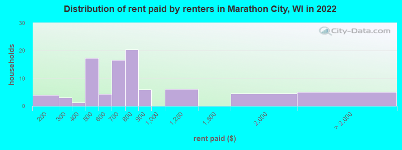 Distribution of rent paid by renters in Marathon City, WI in 2022
