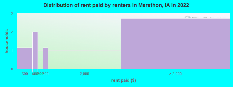 Distribution of rent paid by renters in Marathon, IA in 2022