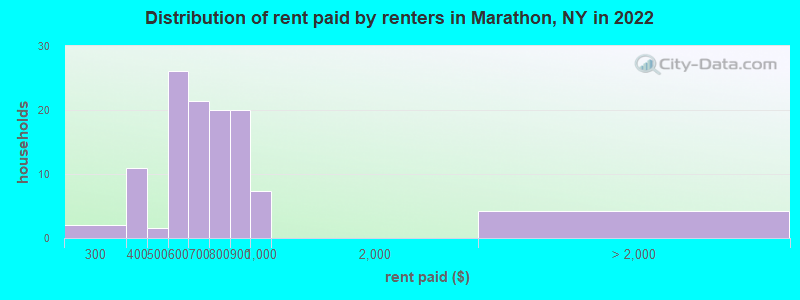 Distribution of rent paid by renters in Marathon, NY in 2022