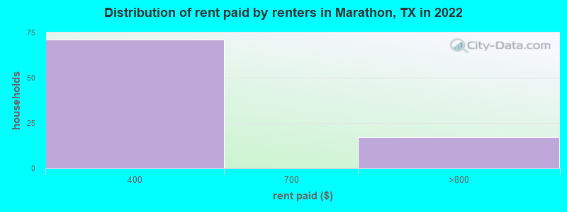 Distribution of rent paid by renters in Marathon, TX in 2022