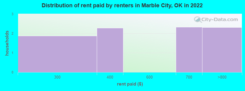 Distribution of rent paid by renters in Marble City, OK in 2022
